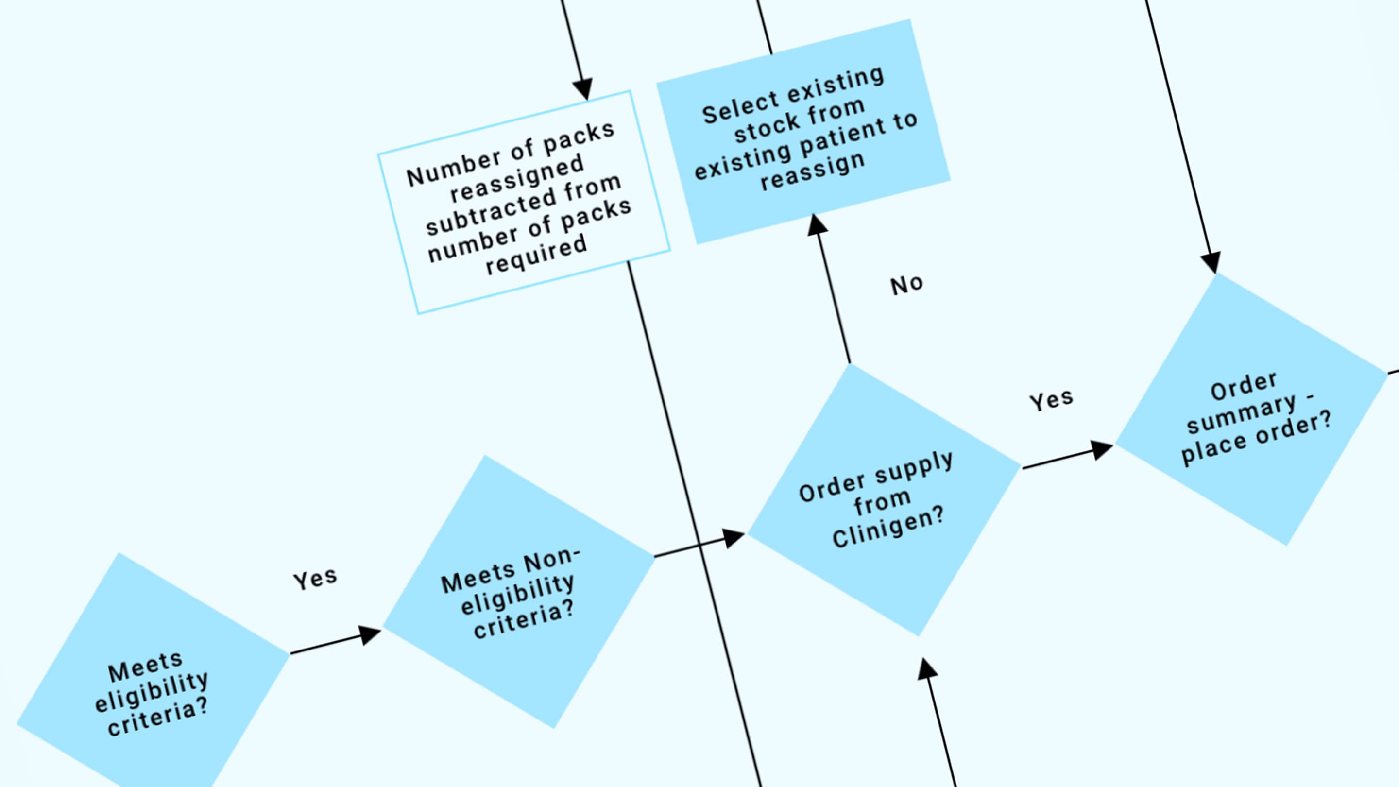 Customer journey map